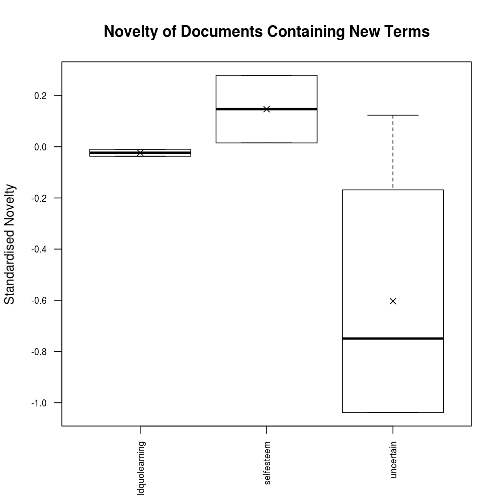 New Terms: Spread of Novelty Score